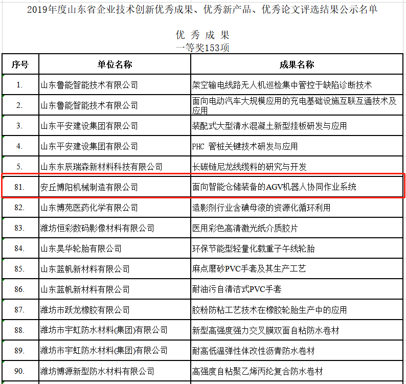 祝賀博陽機械榮獲2019年度山東省企業技術創新的各種獎項！