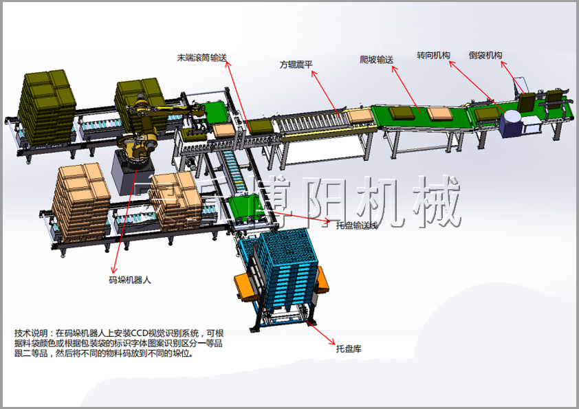 袋料輸送+倒袋整形+自動碼垛整套系統解決方案